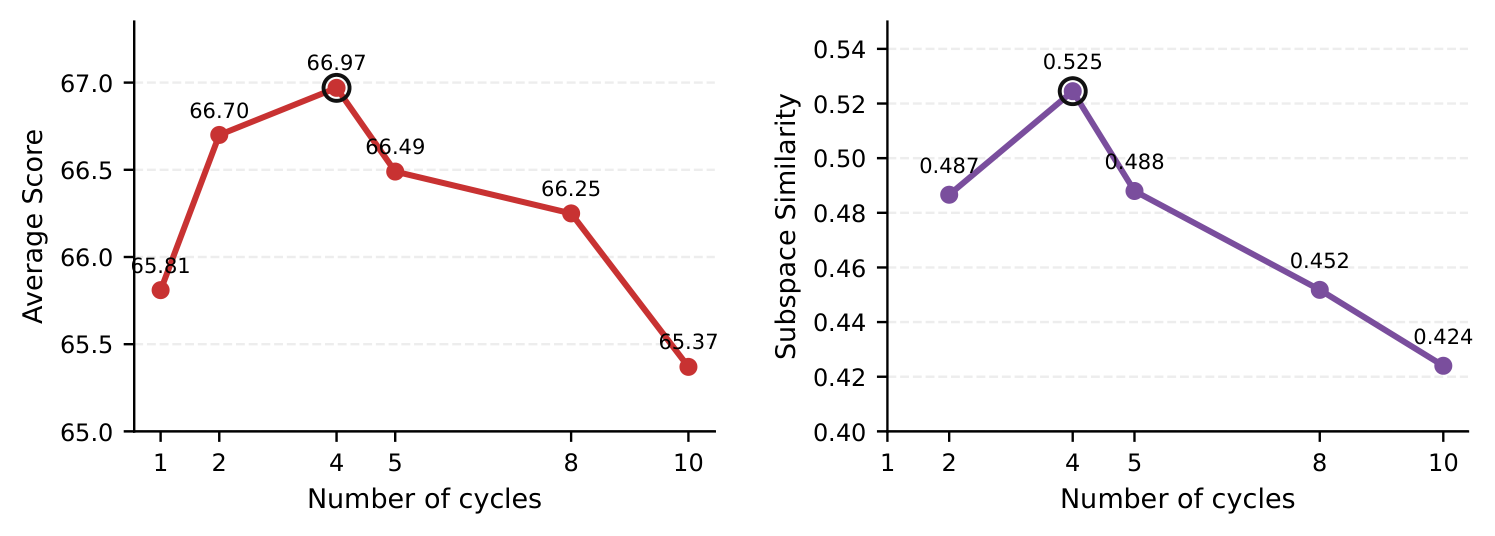 Average score and cross-cycle subspace consistency for different cycle counts.