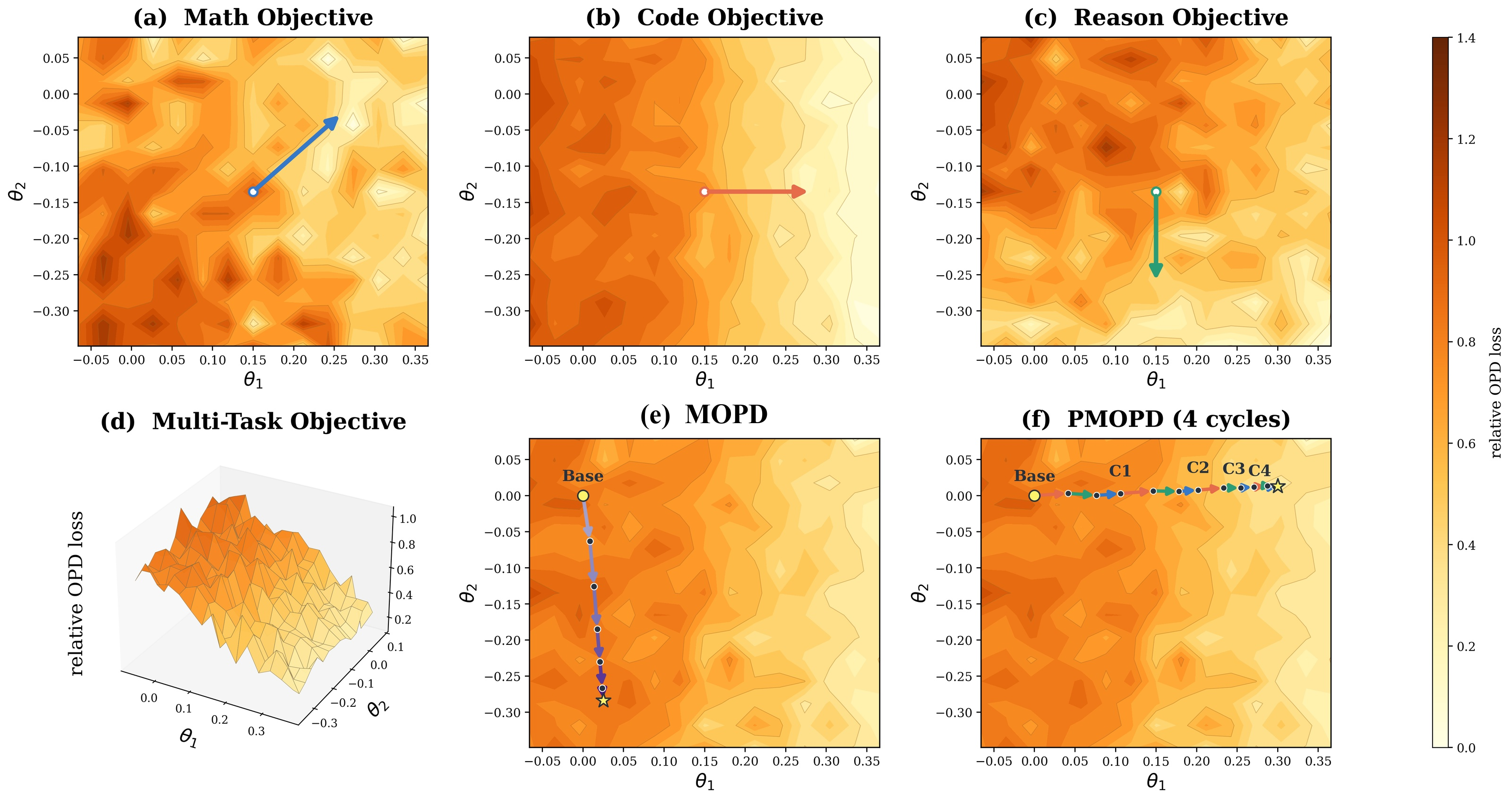 Task-preferred update directions and optimization trajectories of MOPD and PMOPD.