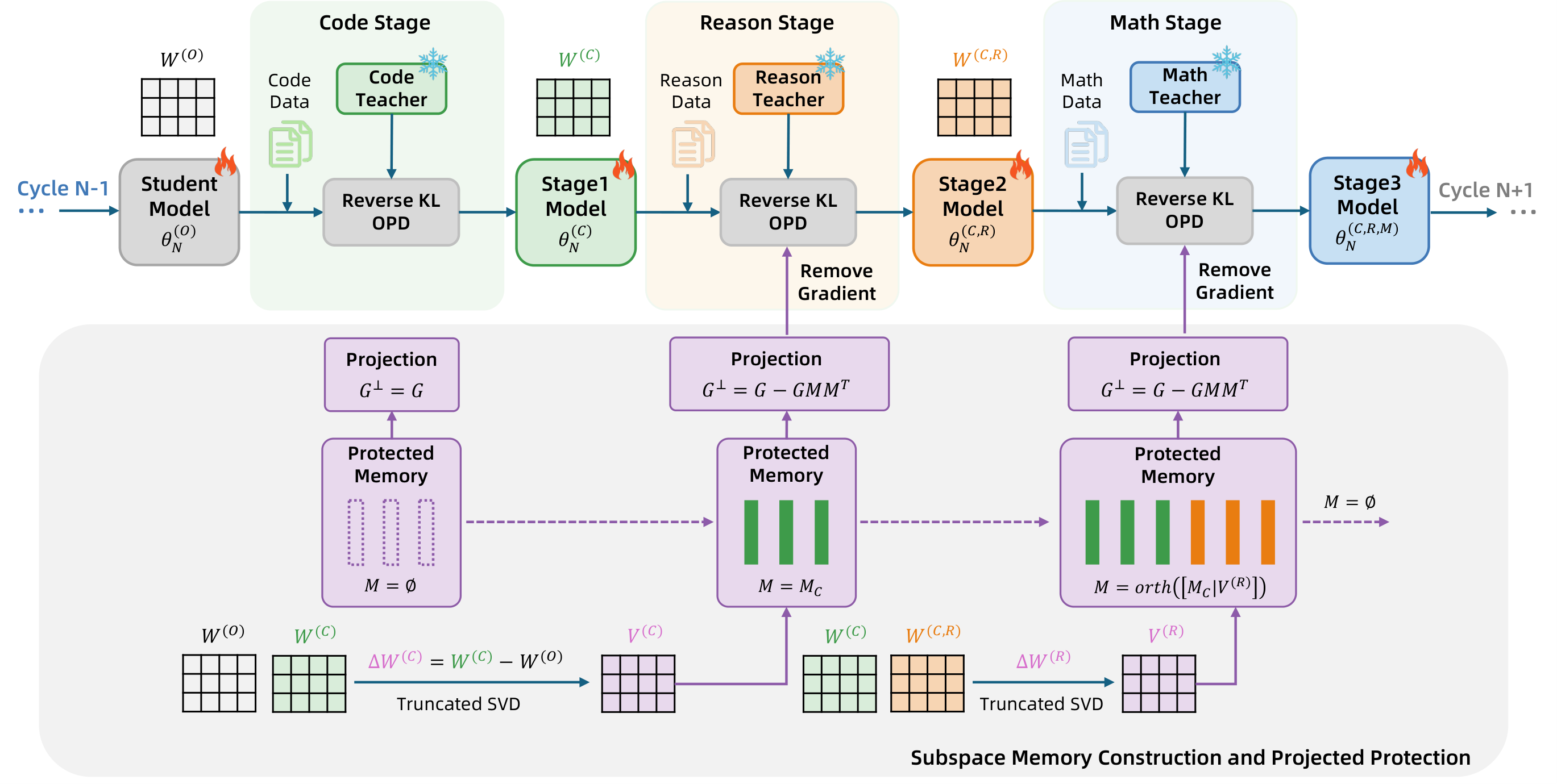 Overview of the PMOPD method across Code, Reason, and Math stages.