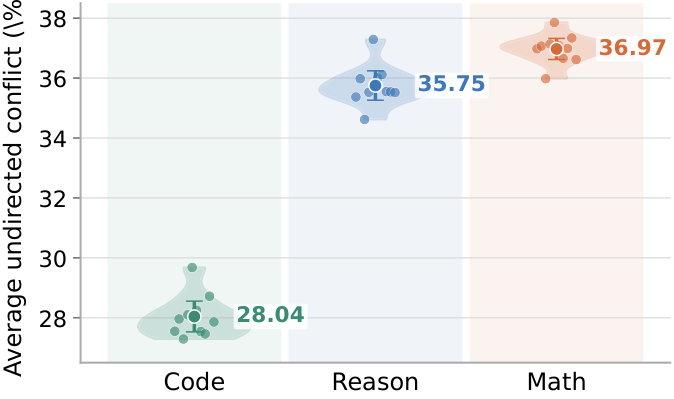 Ten-fold estimates of task-level undirected conflict for Code, Reason, and Math.